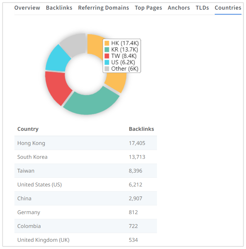 Distribución por Países